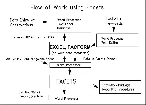 Flow of Work using Facets