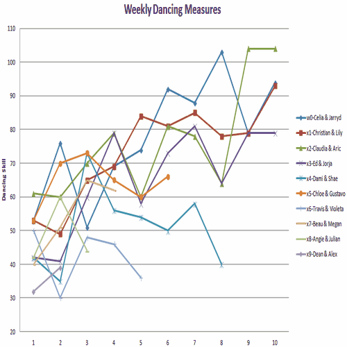 Dancing With The Stars Aus Couple Cumulative Measures