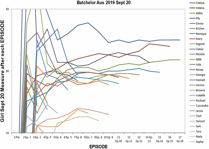 Batchelor Aus Girl Cumulative Measures