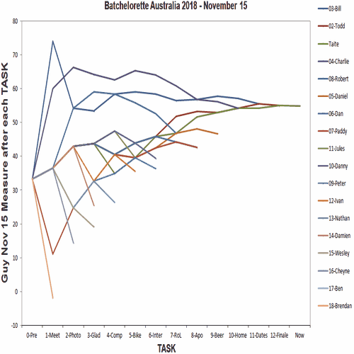 Batchelorette Aus guy Cumulative Measures