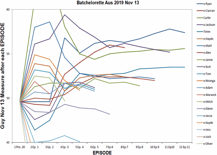 Batchelorette Aus Guy Cumulative Measures