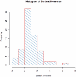 R Statistics Histogram of Person Measures
