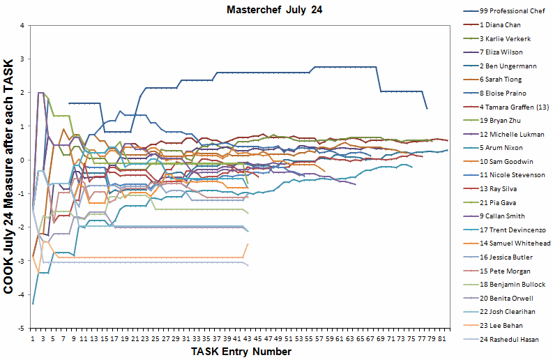 Masterchef 2017 Cook Cumulative Measures