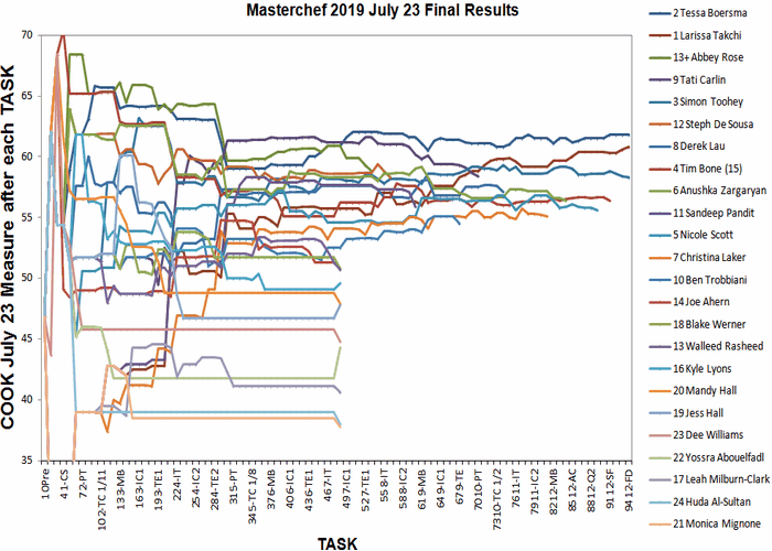 Masterchef 2019 Cook Cumulative Measures