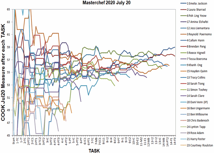 Masterchef 2020 Cook Cumulative Measures