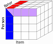 Design matrix for 3 facets