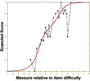 Expected and empirical ICCs