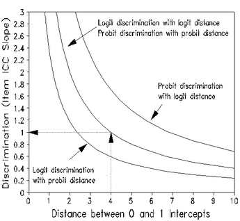 A more discriminative item was represented by (a) a steeper slope curve